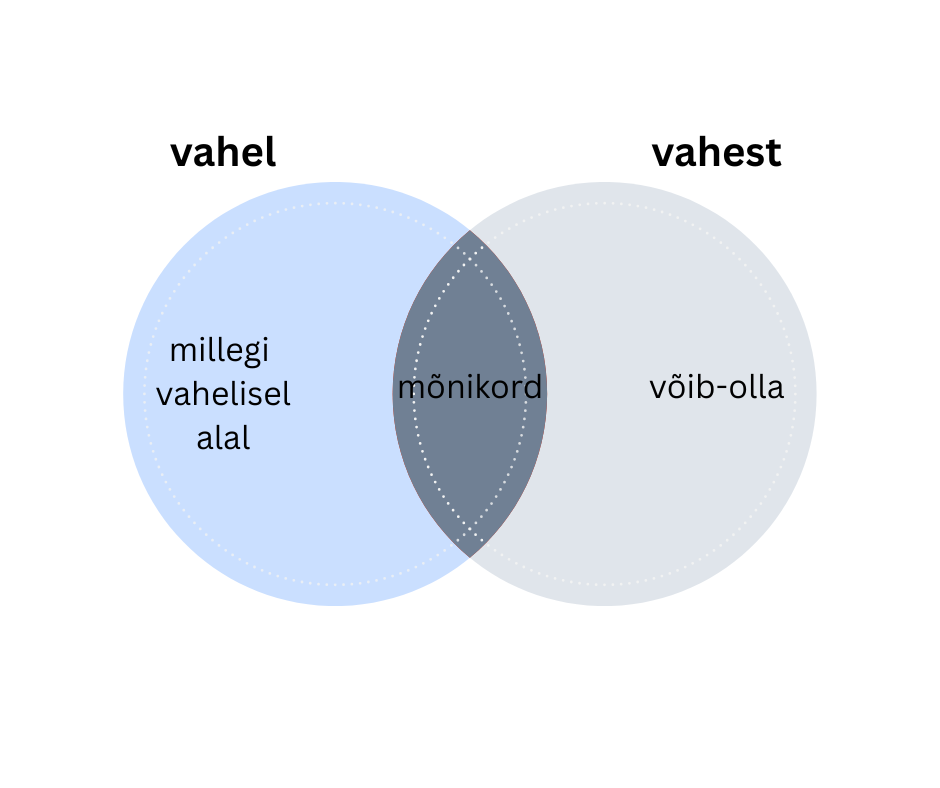 Kas sina oled üks neist, kellel tekib pidevalt küsi mõne sõnapaari kasutamisega? Enamik või enamus, järele või järgi, õigesti või õieti, pärast või peale, vahel